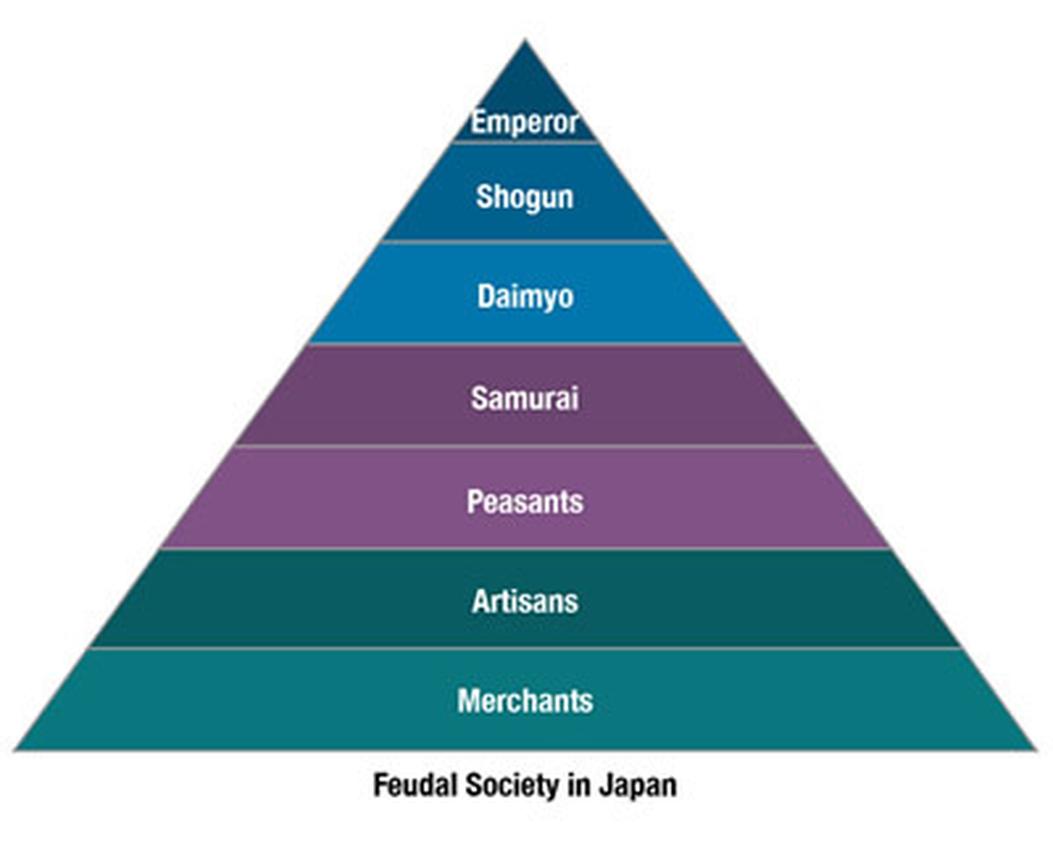 Historically, the Shogunate periods—primarily Kamakura and Muromachi (1336–1573)—illustrate this dynamic. Both regimes centered their governments in different locations but maintained the dual structure of government: the Emperor’s court performing ceremonies and conferring legitimacy, the Shogun controlling practical governance and military affairs. For example, Ashikaga Yoshimitsu, the 3rd Muromachi Shogun, exerted more overt political dominance and even influenced imperial rituals. Despite this, attempts to replace the imperial family, such as his efforts to have his son declared Emperor, were unsuccessful. The entrenched religious belief in the Emperor’s divine right kept the imperial line unbroken.