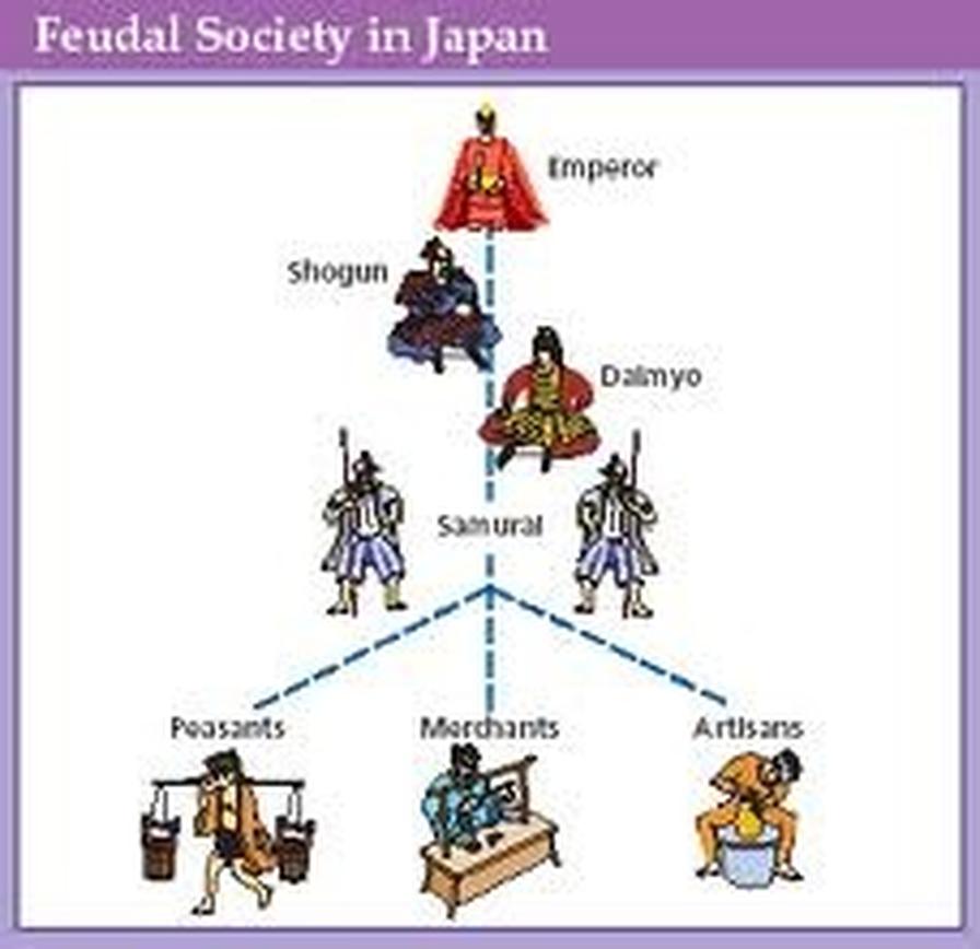 Land management and taxation evolved under these dual systems. While the imperial court initially claimed ownership over land based on Chinese models, this system quickly fragmented. Aristocrats, temples, and shrines held land but depended on local military leaders for administration. The Shogunate effectively administered these lands via their military retainers, collecting taxes and maintaining order. Thus, the Shogun controlled the economic engine, while the Emperor maintained symbolic ownership and spiritual authority.