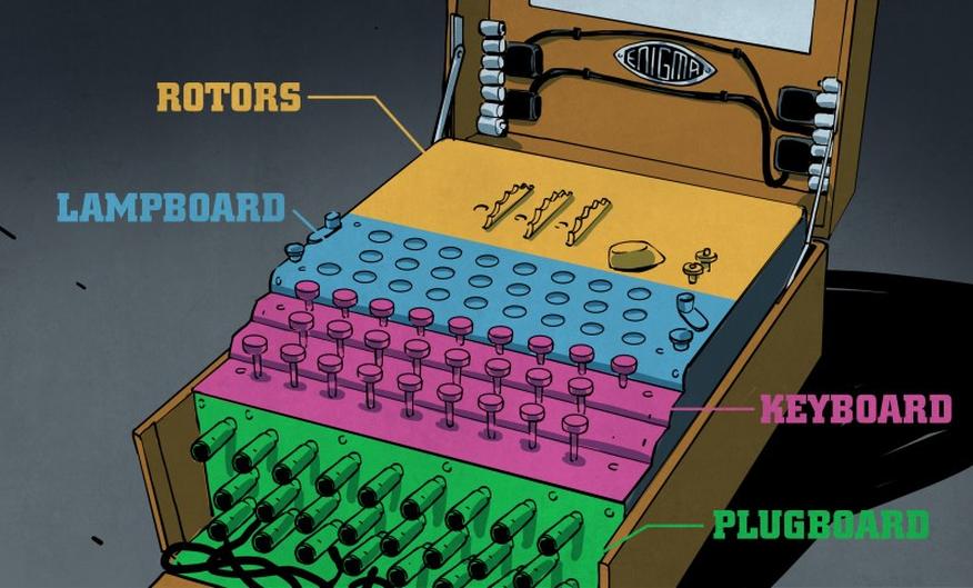 For communication, both sender and receiver had to synchronize their machines with identical settings. These settings included the order of the rotors, the initial position of each rotor, plugboard connections, and occasionally ring settings on the rotors themselves.
