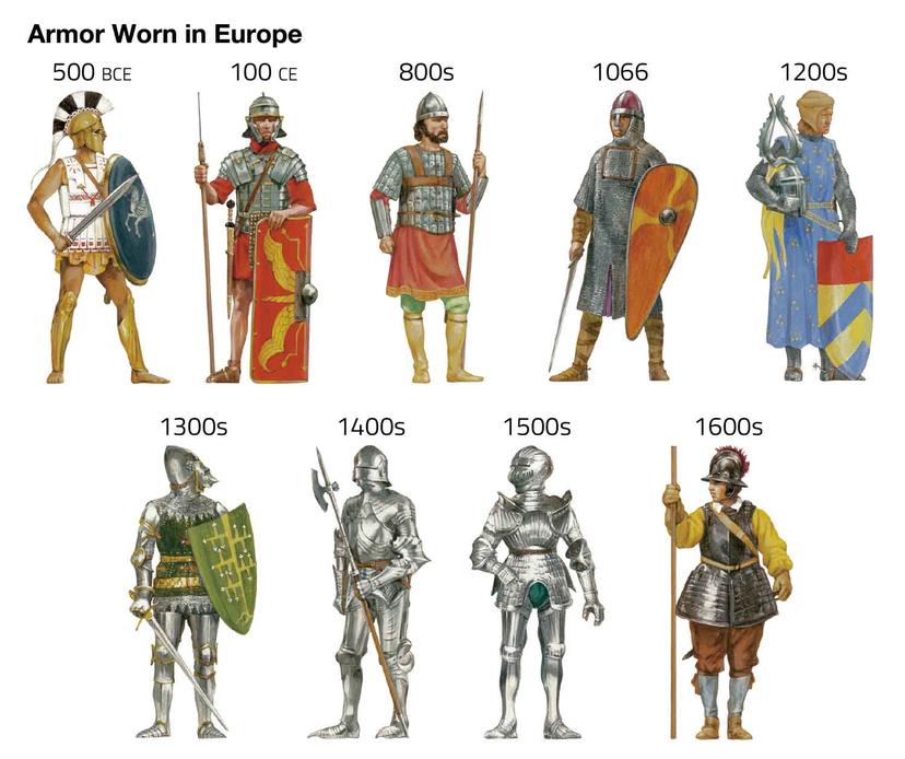 Full sets of armor are difficult to find because much of the Roman soldier’s body armor consisted of organic materials like leather and fabric. These materials rarely survive more than a few centuries underground. Standard legionary armor was often leather-based or textile-reinforced, so even wooden or canvas shields disintegrated long ago.