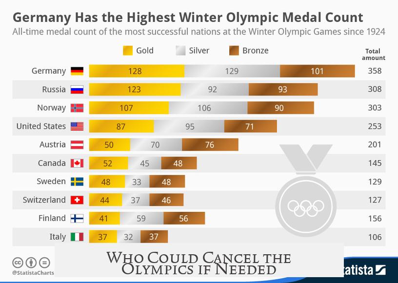 Who Could Cancel the Olympics if Needed?