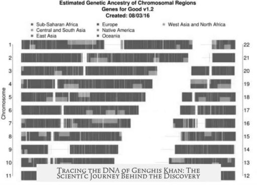 Tracing the DNA of Genghis Khan: The Scientific Journey Behind the Discovery