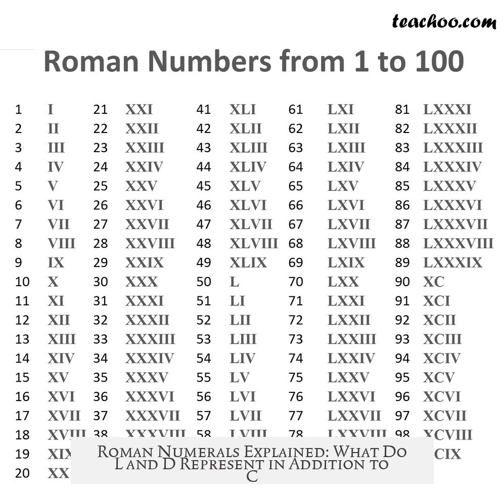 Roman Numerals Explained: What Do L and D Represent in Addition to C