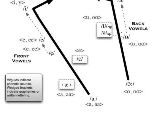 Perception of the Great Vowel Shift Among English Speakers During Its Occurrence