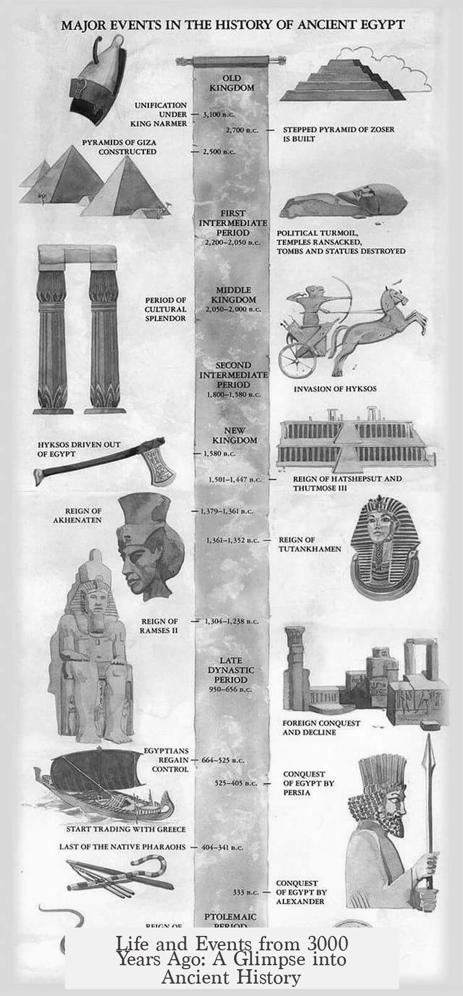 Life and Events from 3000 Years Ago: A Glimpse into Ancient History