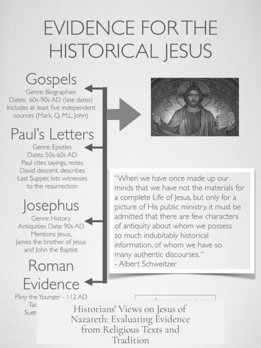 Historians' Views on Jesus of Nazareth: Evaluating Evidence from Religious Texts and Tradition