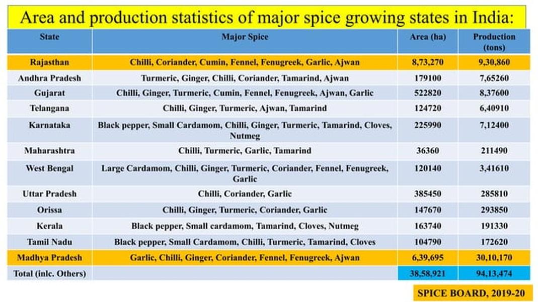 The economics of spices resemble those of essential oils. Both depend on quality and scarcity. Regions that maintained a monopoly could sustain wealth for centuries, but the actual laborers rarely became rich despite their crop’s high value overseas.