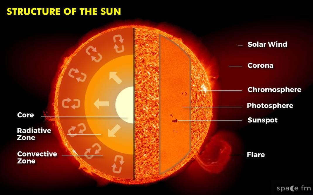 However, worshipping the sun presents cultural paradoxes. In Egypt, a land with abundant and intense sunlight, sun worship might seem counterintuitive since excess sun brings dangers like drought and heatstroke. While the Nile’s critical role in sustaining life was clear, relying on the sun as a sole deity despite its harshness is intriguing. Some scholars suggest sun worship symbolized power, order, and rebirth rather than merely reverence for the hot climate.