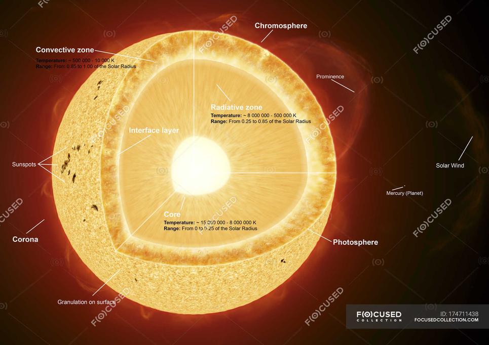 Major religions generally do not worship the sun as a god because they view the sun as a created entity rather than the ultimate divine being. This theological distinction emerged strongly with the Abrahamic religions, which consider the sun a part of creation, made by God and not God Himself. Nonetheless, sun worship still exists within smaller sects and traditions of major religions like Hinduism and Shinto, where the sun holds an important divine role but is not the singular focus of worship.
