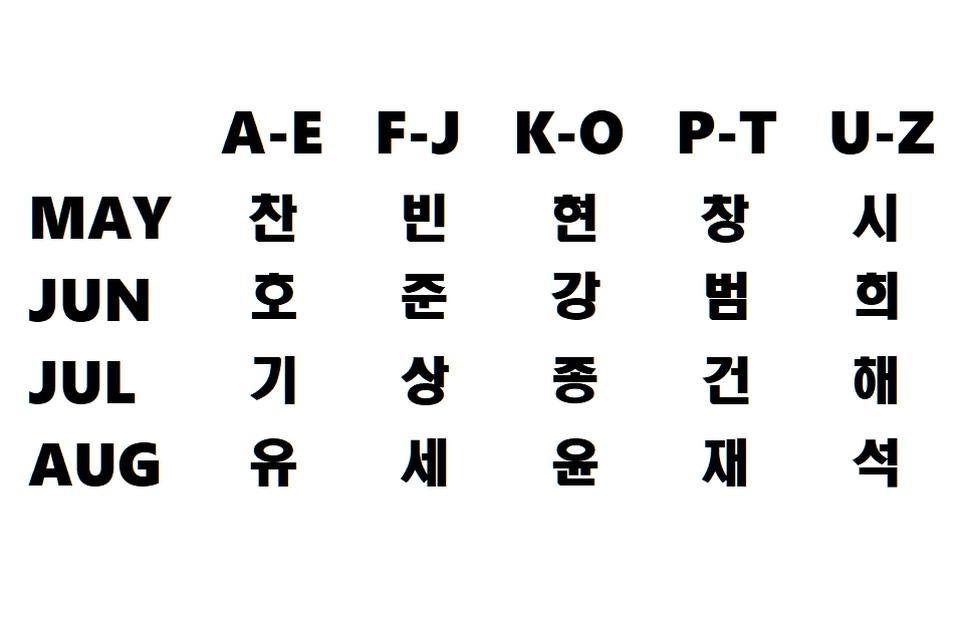 Meanwhile, “Hanguk” is a shortened form of “Daehan Minguk” (Republic of the Great Han People), referring to the peninsula’s people descending from the Samhan kingdoms. These “three hans” were post-Gojoseon realms that used “Han” in their names, establishing a separate identity from Joseon. The term “Daehan Minguk” was adopted by the Korean Provisional Government in exile in 1919, during Japanese rule. It was part of efforts to unify Koreans under a new national identity and sovereignty.