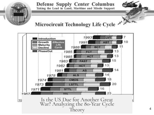 Is the US Due for Another Great War? Analyzing the 80-Year Cycle Theory